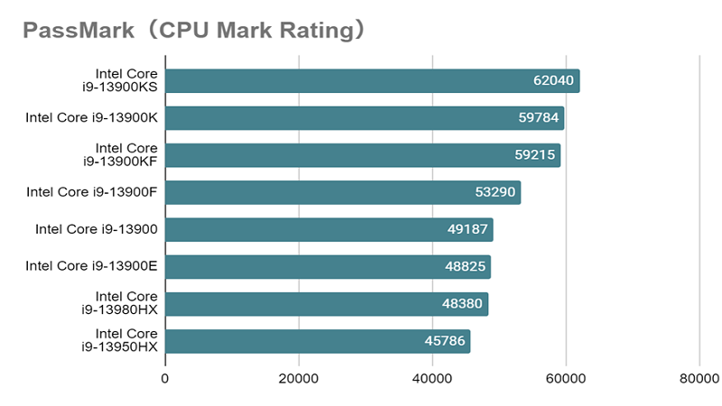 Core i9-13900とは？スペックや性能、ベンチマークまで徹底解説